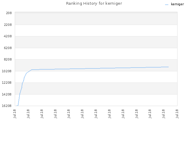 Ranking History for kerniger