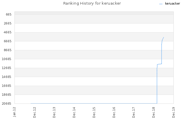 Ranking History for keruacker