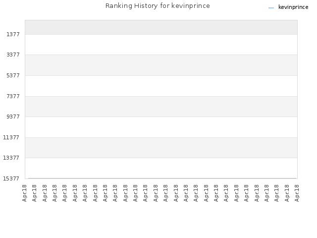 Ranking History for kevinprince