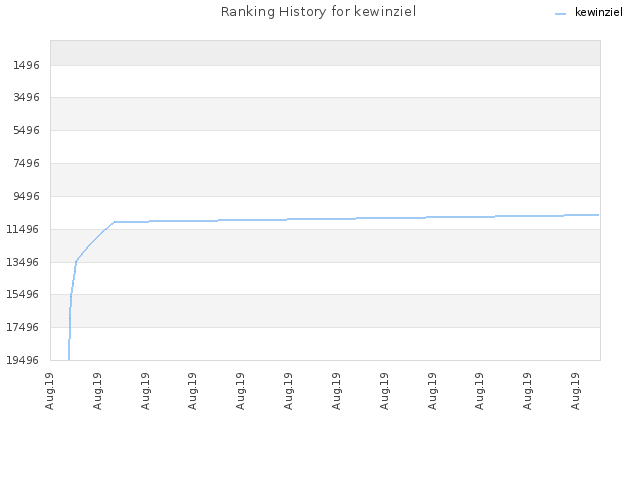 Ranking History for kewinziel