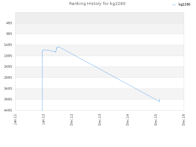 Ranking History for kg2280