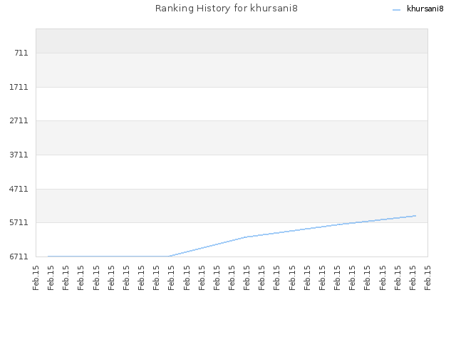 Ranking History for khursani8