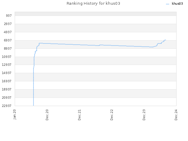 Ranking History for khus03