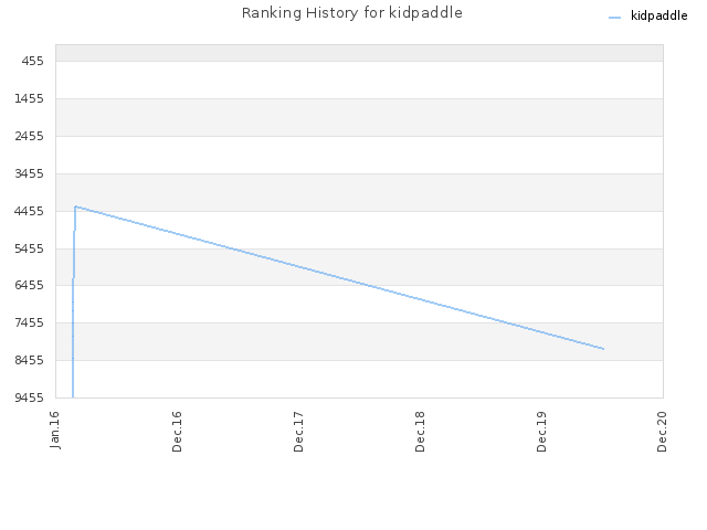 Ranking History for kidpaddle