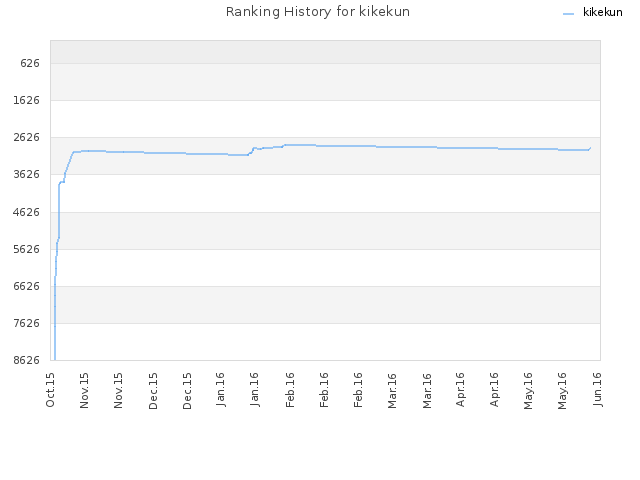 Ranking History for kikekun