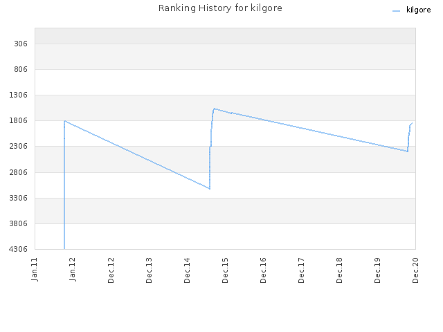 Ranking History for kilgore