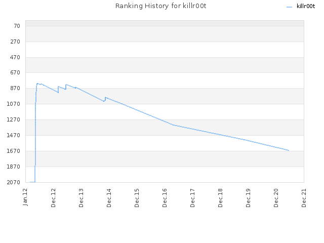 Ranking History for killr00t