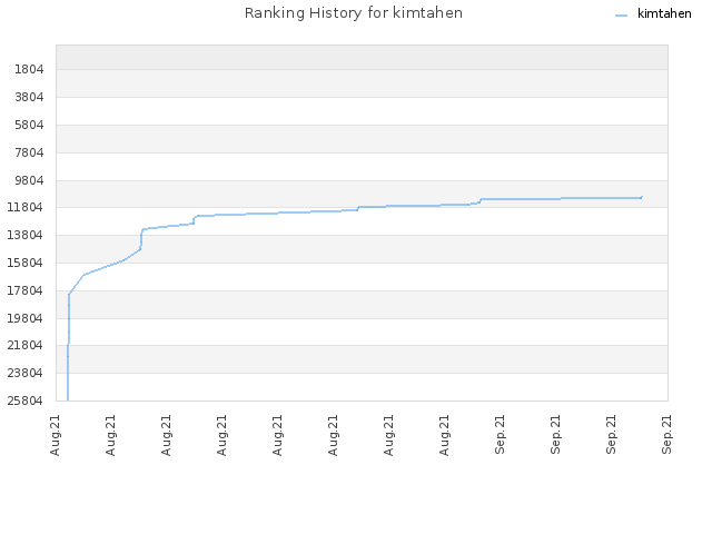 Ranking History for kimtahen