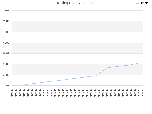 Ranking History for kinctf