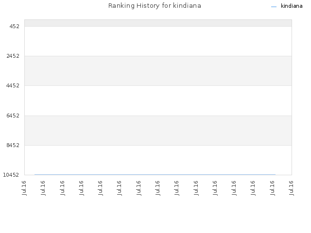 Ranking History for kindiana