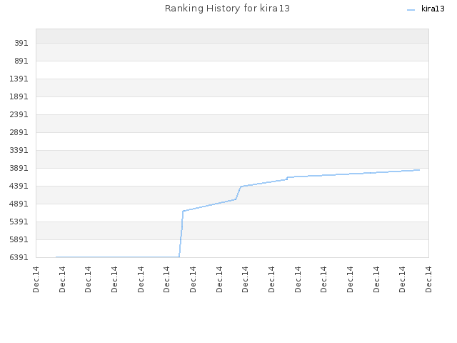 Ranking History for kira13