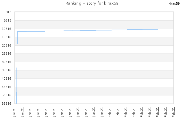 Ranking History for kirax59