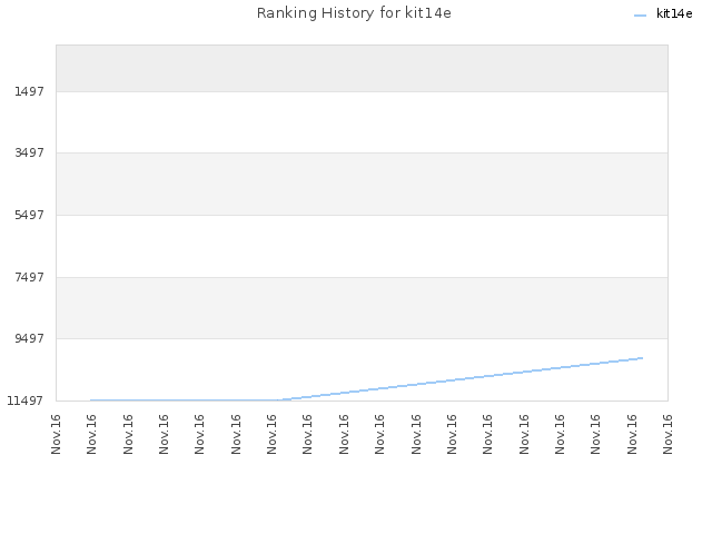 Ranking History for kit14e