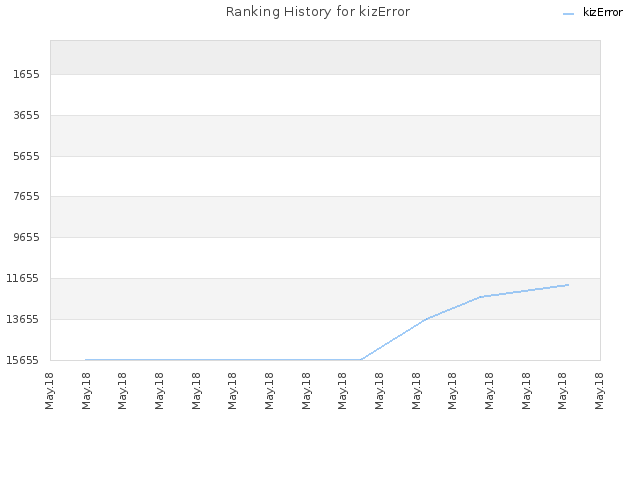 Ranking History for kizError