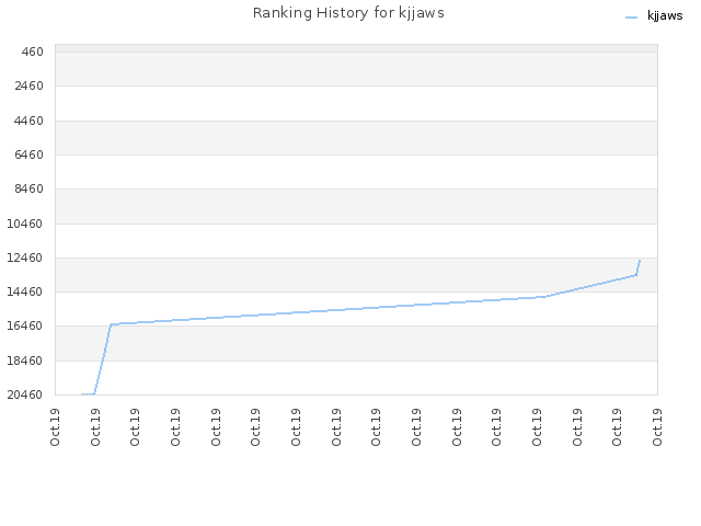 Ranking History for kjjaws