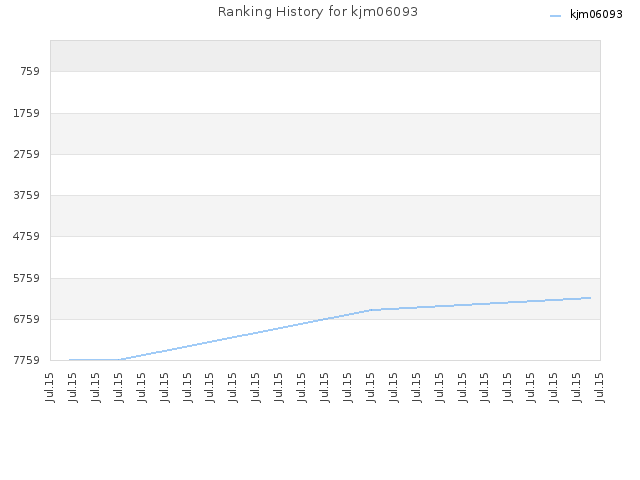 Ranking History for kjm06093