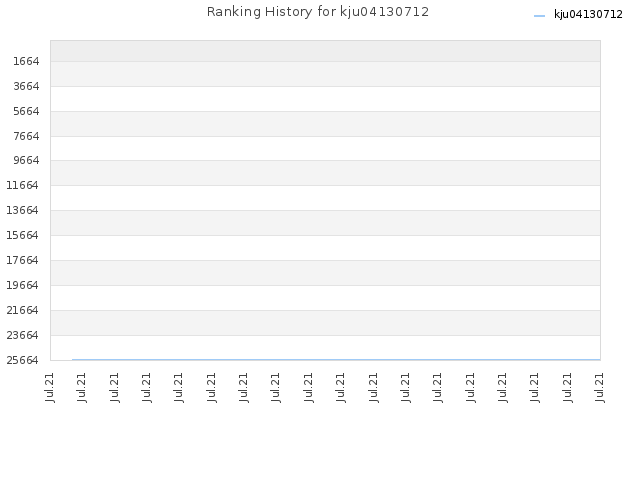 Ranking History for kju04130712