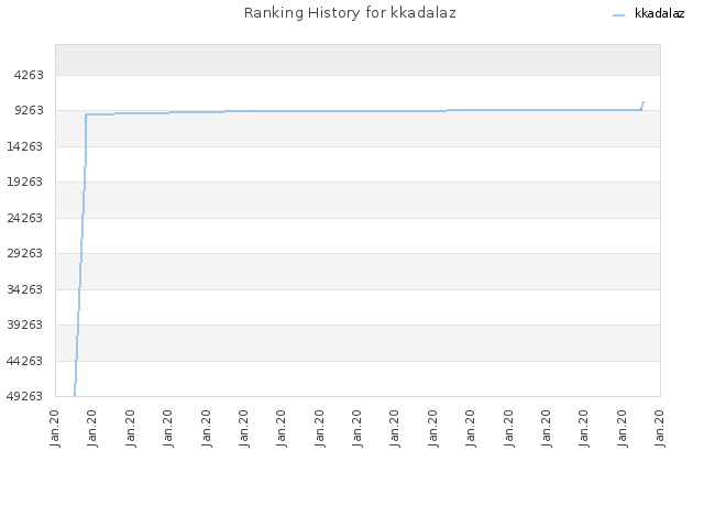 Ranking History for kkadalaz