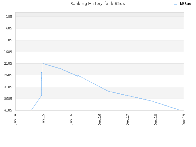 Ranking History for kl65us