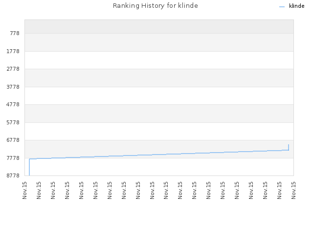 Ranking History for klinde