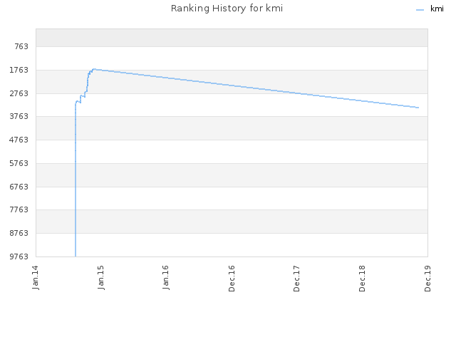 Ranking History for kmi