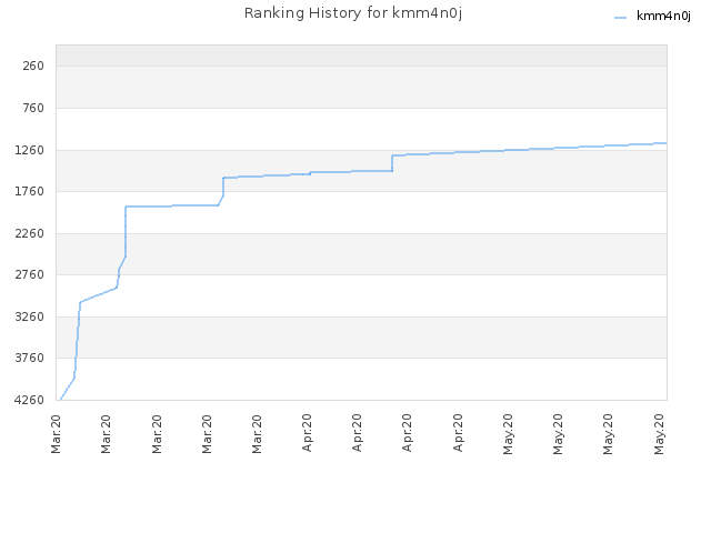 Ranking History for kmm4n0j