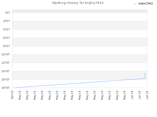 Ranking History for knjknj7642