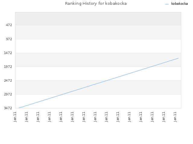 Ranking History for kobakocka