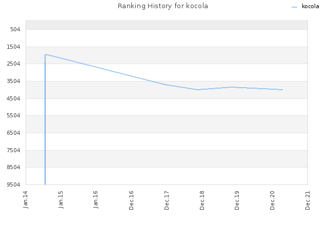 Ranking History for kocola