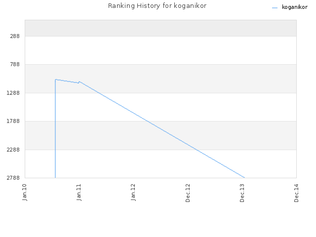 Ranking History for koganikor