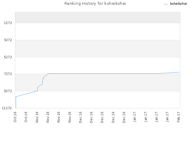 Ranking History for koheikohei