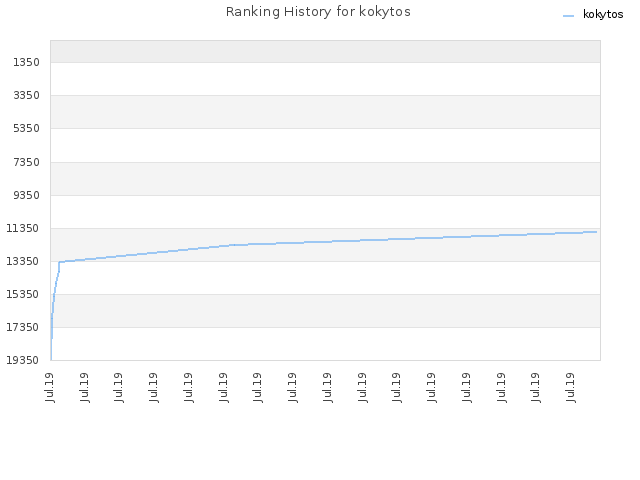 Ranking History for kokytos