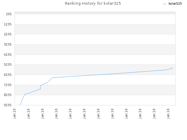 Ranking History for kolar325