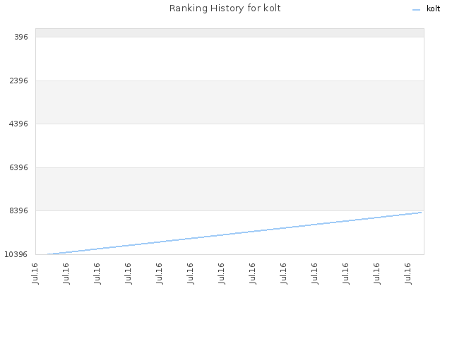 Ranking History for kolt