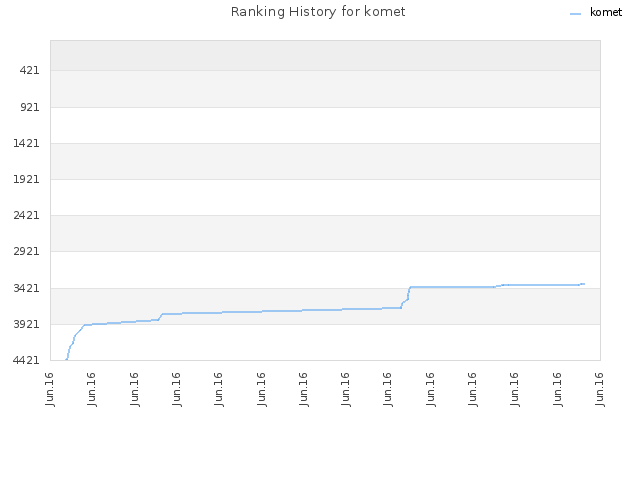 Ranking History for komet