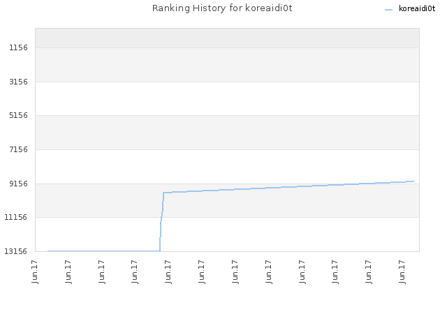 Ranking History for koreaidi0t