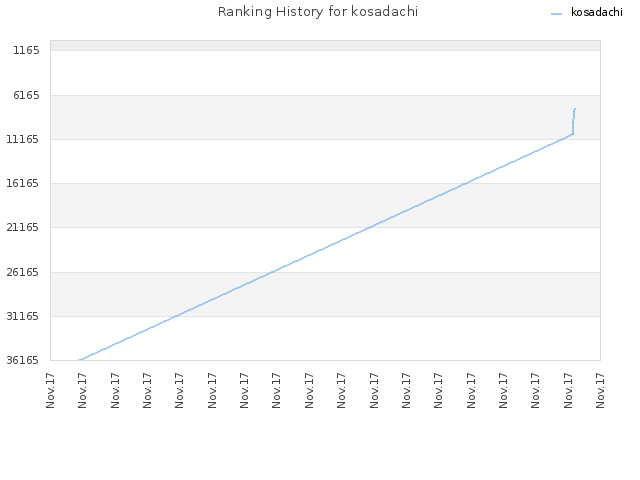 Ranking History for kosadachi