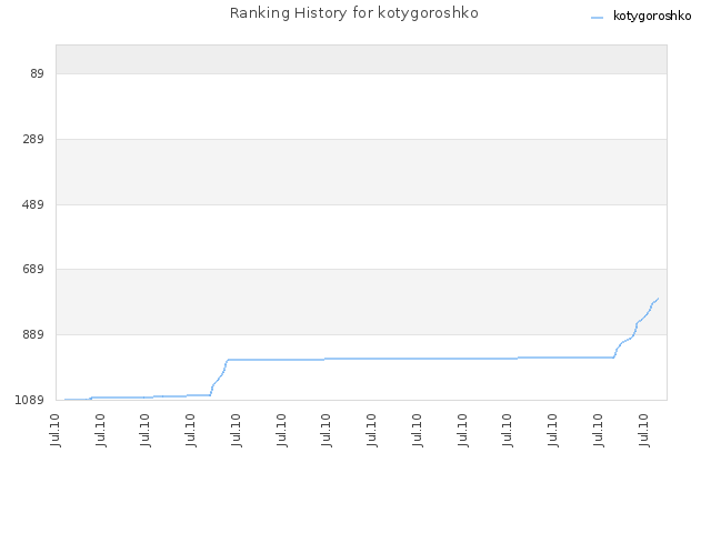 Ranking History for kotygoroshko