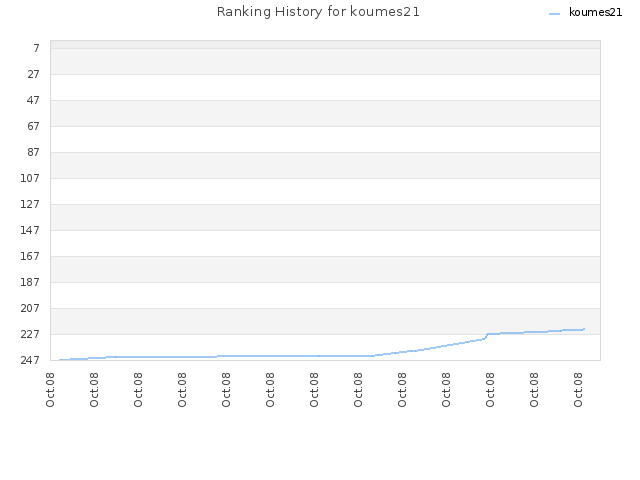 Ranking History for koumes21