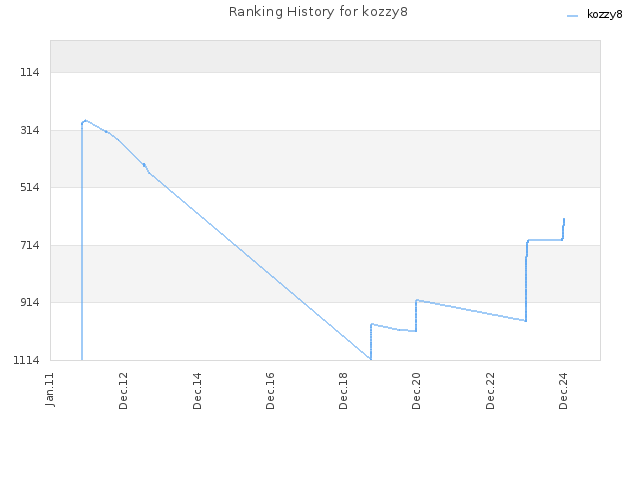 Ranking History for kozzy8