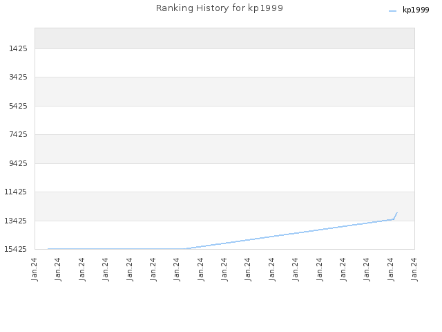 Ranking History for kp1999