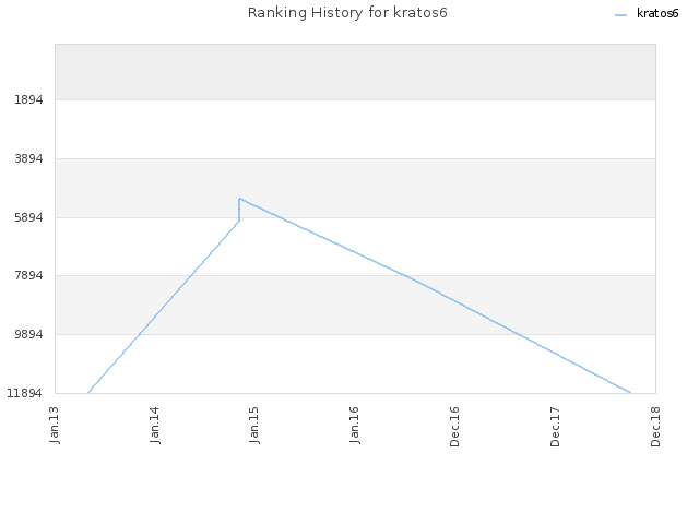 Ranking History for kratos6