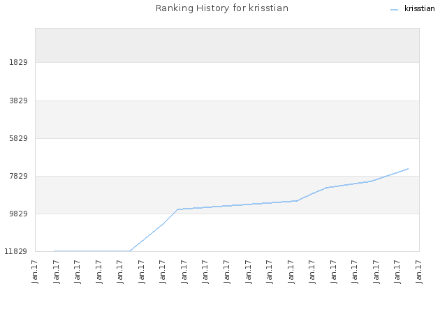 Ranking History for krisstian