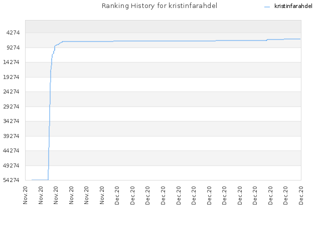 Ranking History for kristinfarahdel