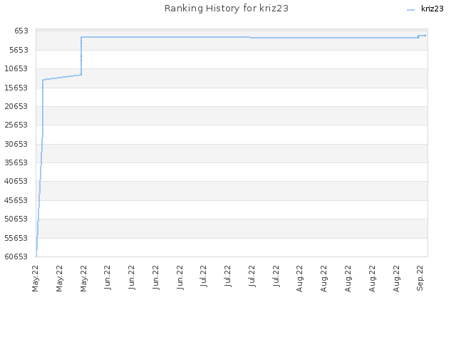 Ranking History for kriz23