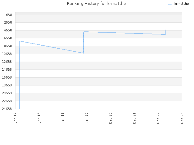 Ranking History for krmatthe