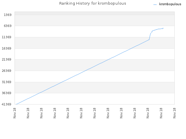 Ranking History for krombopulous