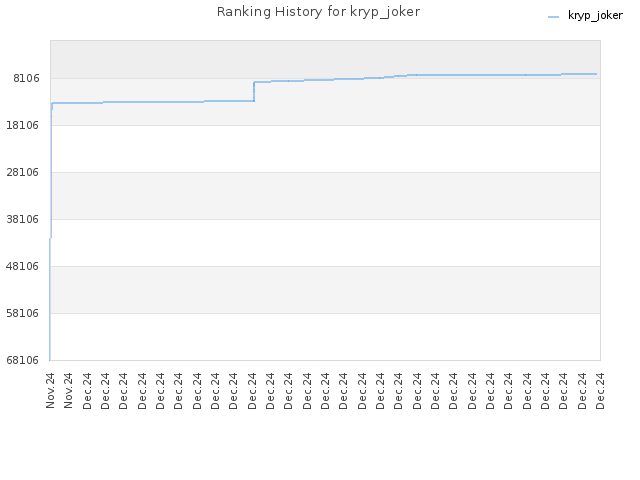 Ranking History for kryp_joker