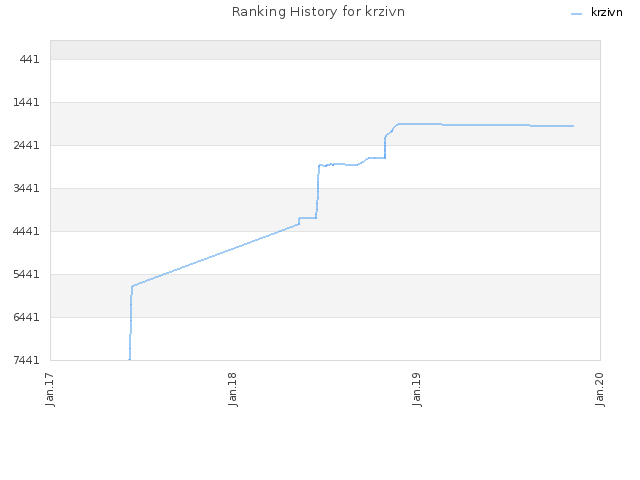 Ranking History for krzivn