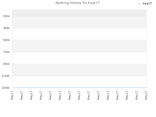 Ranking History for kscp77